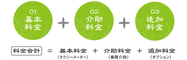 基本料金＋介助料金＋追加料金